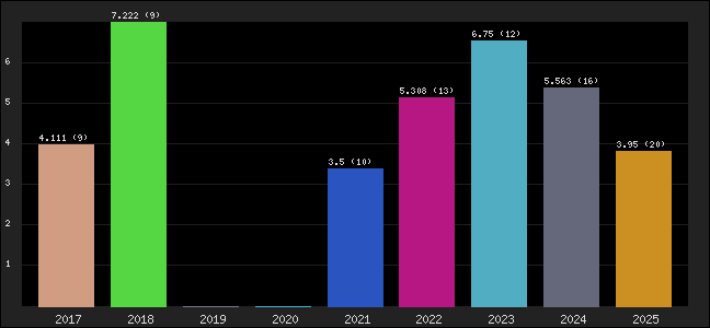 Graph of points averages