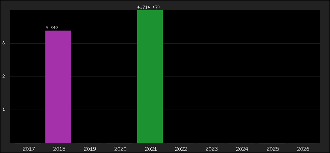Graph of points averages