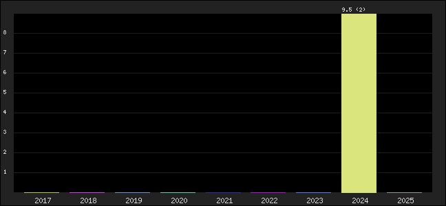Graph of points averages