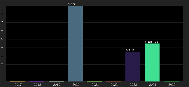 Graph of points averages