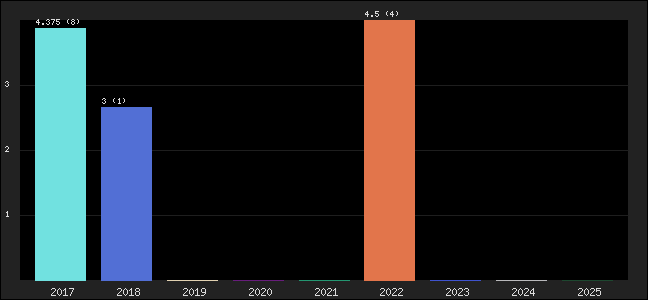 Graph of points averages