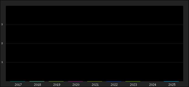 Graph of points averages
