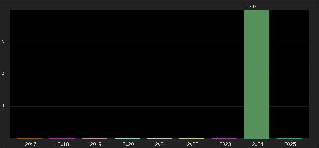 Graph of points averages