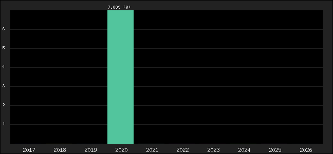 Graph of points averages