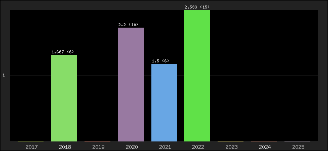 Graph of points averages