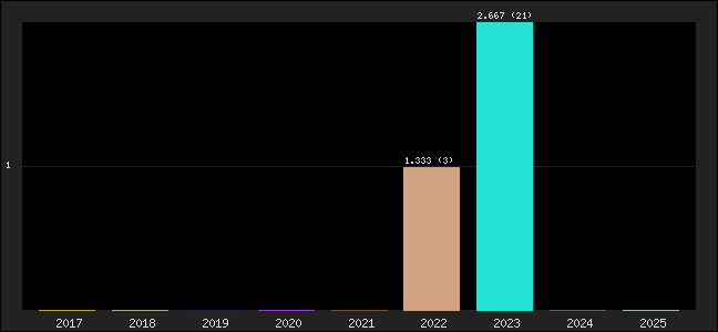 Graph of points averages