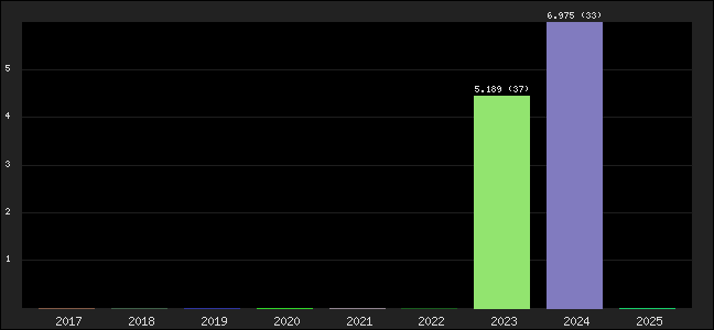 Graph of points averages