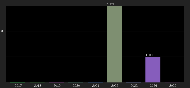 Graph of points averages