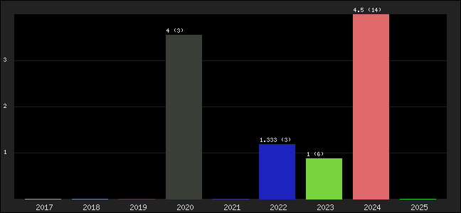 Graph of points averages