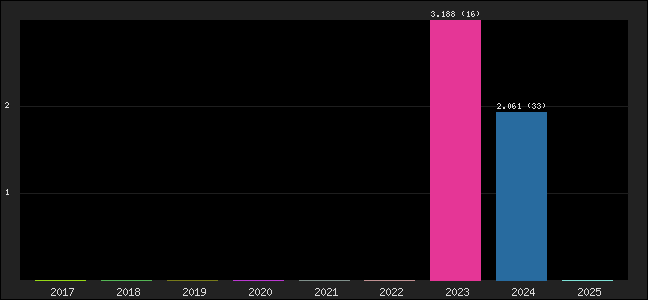 Graph of points averages