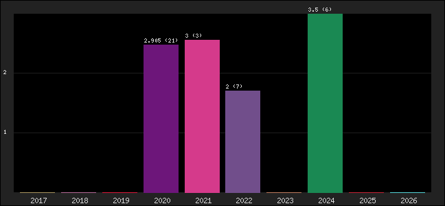 Graph of points averages