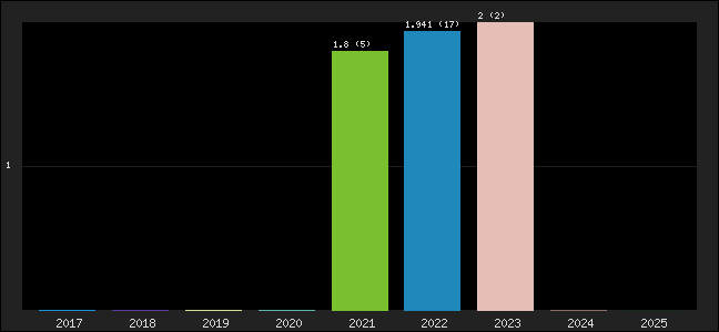 Graph of points averages
