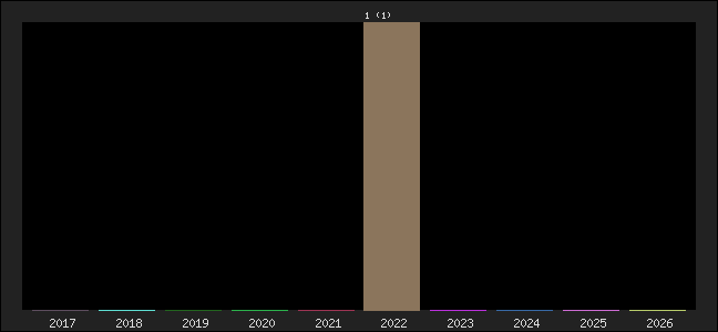 Graph of points averages