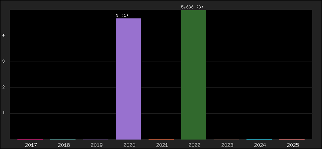 Graph of points averages