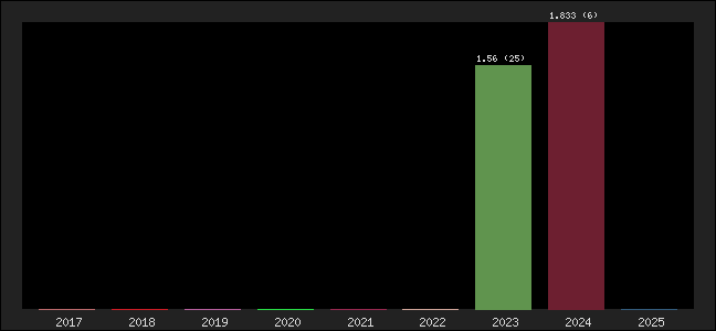 Graph of points averages