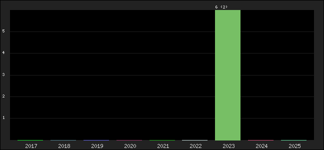 Graph of points averages