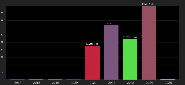 Graph of points averages