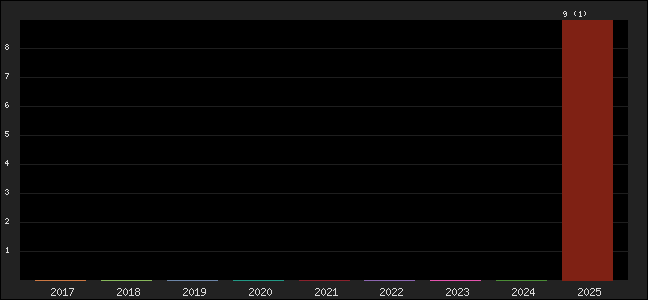 Graph of points averages