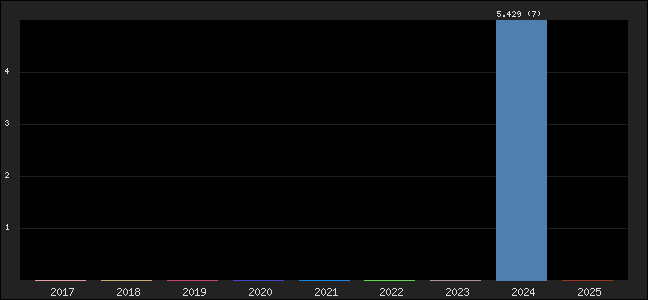 Graph of points averages