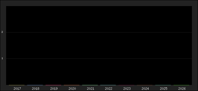 Graph of points averages