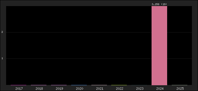 Graph of points averages