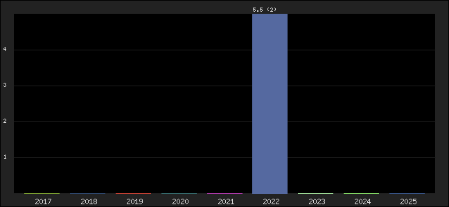 Graph of points averages