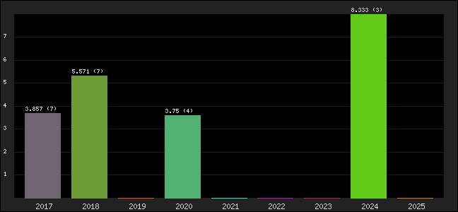 Graph of points averages