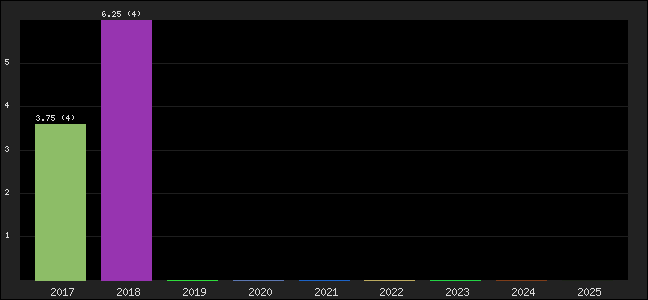 Graph of points averages